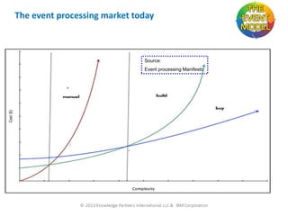 The event processing market today

Source:
Event processing Manifesto

 