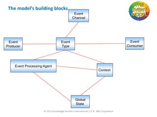 The model’s building blocks
Event
Channel

Event
Producer

Event
Consumer

Event
Type

Event Processing Agent
Context

Global
State

 