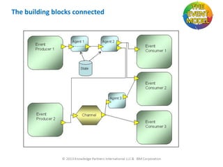 The building blocks connected

 