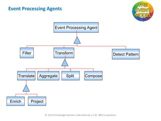 Event Processing Agents

Event Processing Agent

Filter

Translate

Enrich

Transform

Aggregate

Project

Split

Detect Pattern

Compose

 