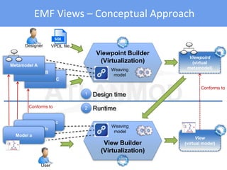 EMF Views – Conceptual Approach
View Builder
(Virtualization)
Viewpoint Builder
(Virtualization)
Mode l c
Model b
Metamodel C
Runtime
Design time1
2
Viewpoint
(virtual
metamodel)
View
(virtual model)
Metamodel B
Metamodel A
Model a
Conforms to
Conforms to
Weaving
model
VPDL fileDesigner
Weaving
model
User
 