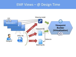 EMF Views – @ Design Time
m2t
Viewpoint
Builder
(Virtualization)
Weaving model
Viewpoint file
VPDL file
Designer
Matching file
Refers to
Metamodel C
Metamodel B
Metamodel A
 
