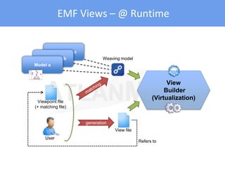 EMF Views – @ Runtime
View
Builder
(Virtualization)
Weaving model
User
View file
generation
Viewpoint file
(+ matching file)
Refers to
Model c
Model b
Model a
 