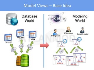 Model Views – Base Idea
Modeling
World
Database
World
IT Architect
Decision-maker
IT Engineer
SELECT
PROJECT
JOIN
 