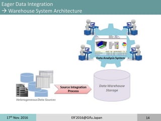 17th
Nov. 2016 ER'2016@Gifu.Japan 14
Eager Data Integration
 Warehouse System Architecture
 