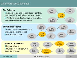 17th
Nov. 2016 ER'2016@Gifu.Japan
Constellation Schema
»Galaxy schema
»Multiple fact tables which
share dimensions
Snowflake Schema
»Hierarchical relationships exist
among Dimensions Tables
»Normalized schema
Star Schema
»A single, large and central table Fact table
surrounded by multiple Dimension tables
»All Dimensions Tables have a hierarchical
relationship with the Fact Table
16
Data Warehouse Schemas
Fact
Table
Dim
Table 1
Dim
Table 3
Dim
Table 4
Dim
Table 2
Fact
Table
Dim
Table 5
Dim
Table 4
Dim
Table 2 Dim
Table 6
Dim
Table 1
Dim
Table 3
Dim
Table 7
Dim
Table 4
Fact
Table 2
Fact
Table 1
Dim
Table 5
Dim
Table 2
Dim
Table 6
Dim
Table 1
Dim
Table 3
 