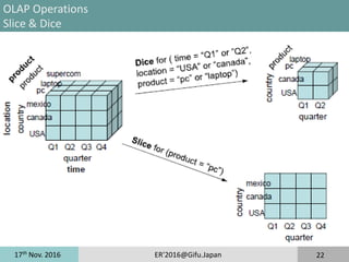 17th
Nov. 2016 ER'2016@Gifu.Japan 22
OLAP Operations
Slice & Dice
 