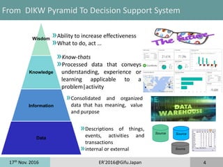 17th
Nov. 2016 ER'2016@Gifu.Japan 4
From DIKW Pyramid To Decision Support System
SourceSource
Source
»Descriptions of things,
events, activities and
transactions
»internal or external
»Consolidated and organized
data that has meaning, value
and purpose
»Know-thats
»Processed data that conveys
understanding, experience or
learning applicable to a
problem|activity
»Ability to increase effectiveness
»What to do, act …
Wisdom
Knowledge
Information
Data
 