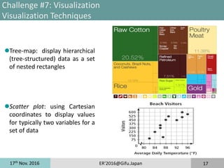 17th
Nov. 2016 ER'2016@Gifu.Japan 17
Challenge #7: Visualization
Visualization Techniques
Tree-map: display hierarchical
(tree-structured) data as a set
of nested rectangles
Scatter plot: using Cartesian
coordinates to display values
for typically two variables for a
set of data
 