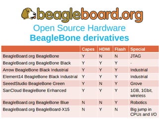Open Source Hardware
BeagleBone derivatives
 