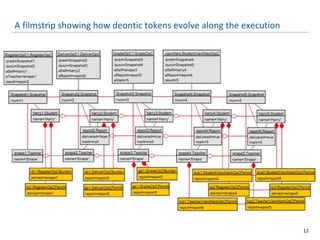 A filmstrip showing how deontic tokens evolve along the execution
12
 