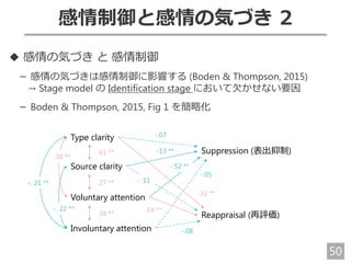 50
感情制御と感情の気づき 2
◆ 感情の気づき と 感情制御
－ 感情の気づきは感情制御に影響する (Boden & Thompson, 2015)
→ Stage model の Identification stage において欠かせない要因
－ Boden & Thompson, 2015, Fig 1 を簡略化
Type clarity
Source clarity
Voluntary attention
Involuntary attention
Suppression (表出抑制)
Reappraisal (再評価)
-.07
-13 **
-.52 **
-.05
-.08
.14 **
.32 **
-. 11
-. 22 **
-. 21 **
.38 **
.27 **
.61 **
.30 **
 