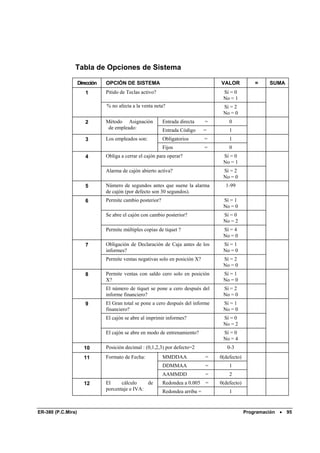 Tabla de Opciones de Sistema

                    Dirección   OPCIÓN DE SISTEMA                                   VALOR            =     SUMA
                       1        Pitido de Teclas activo?                             Sí = 0
                                                                                     No = 1
                                % no afecta a la venta neta?                         Sí = 2
                                                                                     No = 0
                       2        Método Asignación           Entrada directa     =       0
                                 de empleado:               Entrada Código      =       1
                       3        Los empleados son:          Obligatorios        =       1
                                                            Fijos               =       0
                       4        Obliga a cerrar el cajón para operar?                Sí = 0
                                                                                     No = 1
                                Alarma de cajón abierto activa?                      Sí = 2
                                                                                     No = 0
                       5        Número de segundos antes que suene la alarma          1-99
                                de cajón (por defecto son 30 segundos).
                       6        Permite cambio posterior?                            Sí = 1
                                                                                     No = 0
                                Se abre el cajón con cambio posterior?               Sí = 0
                                                                                     No = 2
                                Permite múltiples copias de tiquet ?                 Sí = 4
                                                                                     No = 0
                       7        Obligación de Declaración de Caja antes de los       Sí = 1
                                informes?                                            No = 0
                                Permite ventas negativas solo en posición X?         Sí = 2
                                                                                     No = 0
                       8        Permite ventas con saldo cero solo en posición       Sí = 1
                                X?                                                   No = 0
                                El número de tíquet se pone a cero después del       Sí = 2
                                informe financiero?                                  No = 0
                       9        El Gran total se pone a cero después del informe     Sí = 1
                                financiero?                                          No = 0
                                El cajón se abre al imprimir informes?               Sí = 0
                                                                                     No = 2
                                El cajón se abre en modo de entrenamiento?           Sí = 0
                                                                                     No = 4
                       10       Posición decimal : (0,1,2,3) por defecto=2             0-3
                       11       Formato de Fecha:           MMDDAA              =   0(defecto)
                                                            DDMMAA              =       1
                                                            AAMMDD              =       2
                       12       El     cálculo    de        Redondea a 0.005    =   0(defecto)
                                porcentaje e IVA:           Redondea arriba =           1


ER-380 (P.C.Mira)                                                                                Programación   •   95
 