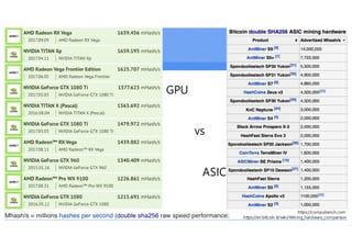 GPU
vs
ASIC
https://compubench.com
https://en.bitcoin.it/wiki/Mining_hardware_comparison
 