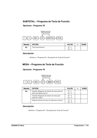 SUBTOTAL – Programa de Tecla de Función
               Opciones - Programa 70

                                                 Repetir para otra
                                                 tecla de función



                    7         0       SBTL        N1       SUBTOTAL      TOTAL




                Dirección          OPCIÓN                                               VALOR        =     SUMA
                        N1         Tecla está inactiva?                                  Sí = 1
                                                                                         No = 0

               Descripción

                              - Referirse a “Programa 80 – Descripción de Teclas de Función”



              MESA – Programa de Tecla de Función

               Opciones - Programa 70

                                                  Repetir para otra
                                                  tecla de función



                    7          0       SBTL        N1        MESA#     TOTAL




                Dirección          OPCIÓN                                               VALOR        =     SUMA
                        N1         Entrada obligatoria de número de mesa antes de        Sí = 1
                                   abrir una factura nueva?                              No = 0
                                   Entrada obligatoria de número de mesa para            Sí = 2
                                   todas las ventas?                                     No = 0
                                   Imprime número de mesa en impresora externa?          Sí = 4
                                                                                         No = 0

               Descripción

                             - Referirse a “Programa 80 – Descripción de Teclas de Función”




ER420M (P.C.Mira)                                                                                 Programación • 133
 