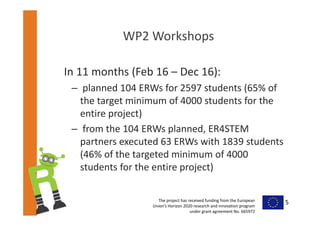 The project has received funding from the European 
Union’s Horizon 2020 research and innovation program 
under grant agreement No. 665972  
WP2 Workshops
In 11 months (Feb 16 – Dec 16):
– planned 104 ERWs for 2597 students (65% of 
the target minimum of 4000 students for the 
entire project)
– from the 104 ERWs planned, ER4STEM 
partners executed 63 ERWs with 1839 students 
(46% of the targeted minimum of 4000 
students for the entire project)
5
 