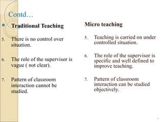 Contd…
Micro teaching
5. Teaching is carried on under
controlled situation.
6. The role of the supervisor is
specific and well defined to
improve teaching.
7. Pattern of classroom
interaction can be studied
objectively.
14
 Traditional Teaching
5. There is no control over
situation.
6. The role of the supervisor is
vague ( not clear).
7. Pattern of classroom
interaction cannot be
studied.
 