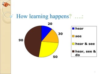 How learning happens? ….:
6
20
30
50
90
hear
see
hear & see
hear, see &
do
 