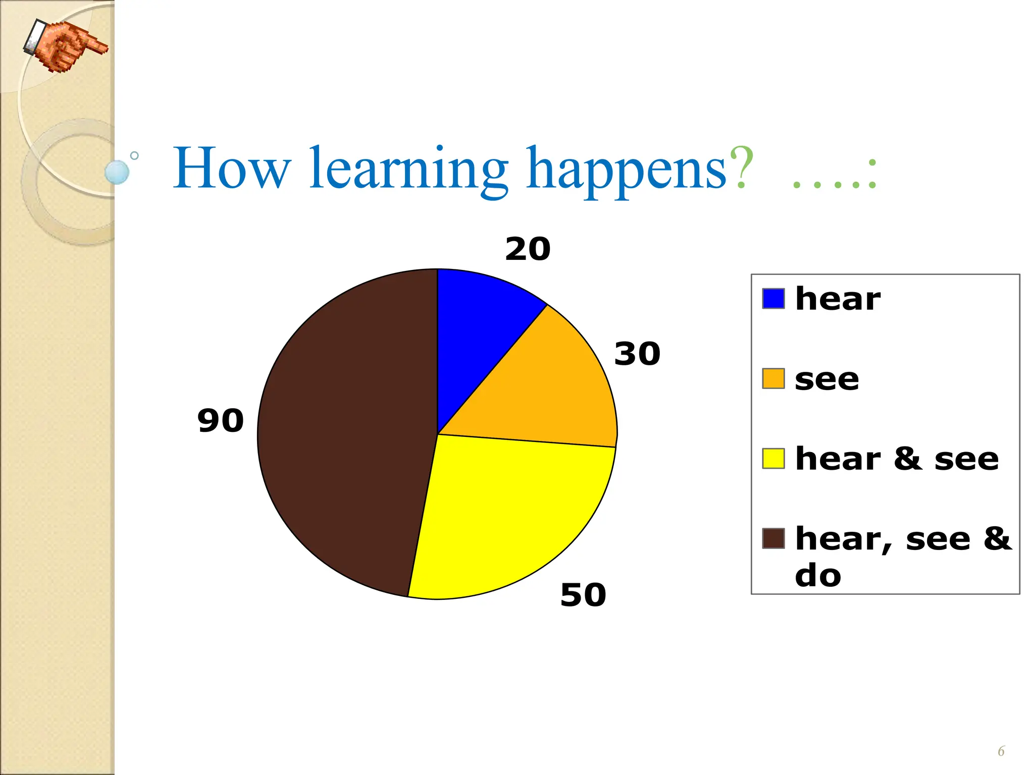 How learning happens? ….:
6
20
30
50
90
hear
see
hear & see
hear, see &
do
 