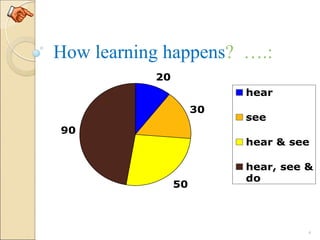 How learning happens? ….:
6
20
30
50
90
hear
see
hear & see
hear, see &
do
 