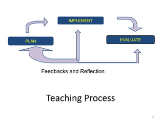 11
Teaching Process
IMPLEMENT
PLAN EVALUATE
Feedbacks and Reflection
 