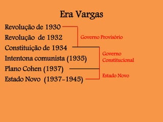 Era Vargas
Revolução de 1930
Revolução de 1932
Constituição de 1934
Intentona comunista (1935)
Plano Cohen (1937)
Estado Novo (1937-1945)
Governo Provisório
Governo
Constitucional
Estado Novo
 