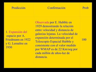 Predicción               Confirmación               Prob



                    Observada por E. Hubble en
                    1929 demostrando la relación
                    entre velocidad y distancia de
1. Expansión del
                    galaxias lejanas. La velocidad de
 espacio por A.
                    expansión determinada por el
Friedmann en 1922                                       100
                    Telescopio Espacial Hubble y
y G. Lemaître en
                    consistente con el valor medido
1930
                    por WMAP es de 22 Km/seg por
                    cada millón de años-luz de
                    distancia.
 
