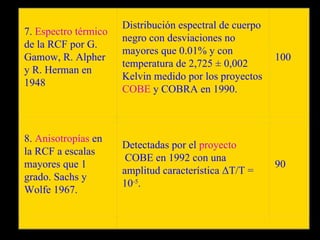 Distribución espectral de cuerpo
7. Espectro térmico
                      negro con desviaciones no
de la RCF por G.
                      mayores que 0.01% y con
Gamow, R. Alpher                                         100
                      temperatura de 2,725 ± 0,002
y R. Herman en
                      Kelvin medido por los proyectos
1948
                      COBE y COBRA en 1990.



8. Anisotropías en
                      Detectadas por el proyecto
la RCF a escalas
                       COBE en 1992 con una
mayores que 1                                            90
                      amplitud característica ΔT/T =
grado. Sachs y
                      10-5.
Wolfe 1967.
 