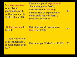 Detectadas por el experimento
9. Ondas acústicas
                         Boomerang en el 2000 y
en el plasma
                        confirmada por WMAP y
primordial, por R.                                      90
                        decenas más de experimentos
A. Sunyaev y Y. B.
                        observando desde la tierra y
Zeldovich en 1970.
                        montados en globos.


10. Polarización de     Detectada por el experimento
                                                        60
la RCF                  DASI en el 2002


11. Anti-correlación
de la temperatura y
                        Detectada por WMAP en el 2003   70
la polarización de la
RCF
 