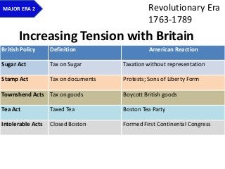 Revolutionary ERA 1763-1789