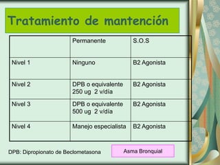 Tratamiento de mantención
                       Permanente             S.O.S


 Nivel 1               Ninguno                B2 Agonista


 Nivel 2               DPB o equivalente      B2 Agonista
                       250 ug 2 v/día

 Nivel 3               DPB o equivalente      B2 Agonista
                       500 ug 2 v/día

 Nivel 4               Manejo especialista    B2 Agonista



DPB: Dipropionato de Beclometasona         Asma Bronquial
 