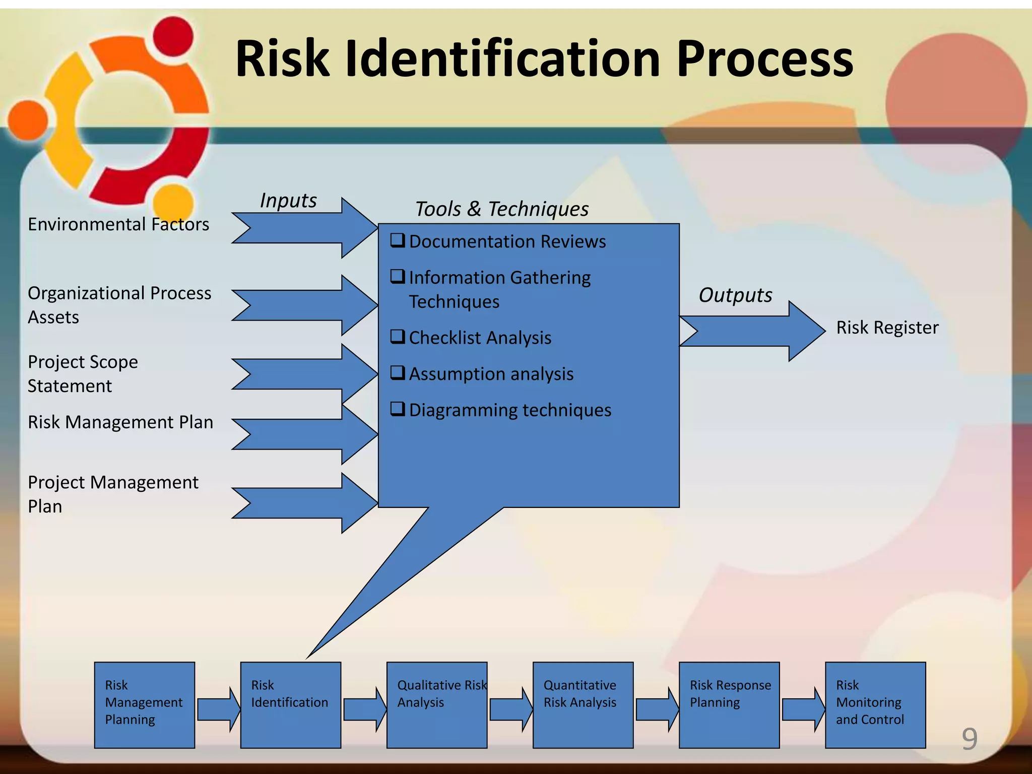 Risk Identification Process
Project Scope
Statement
Environmental Factors
Organizational Process
Assets
Risk Management Plan
Risk Register
Documentation Reviews
Information Gathering
Techniques
Checklist Analysis
Assumption analysis
Diagramming techniques
Inputs
Outputs
Tools & Techniques
Risk
Management
Planning
Risk
Identification
Qualitative Risk
Analysis
Quantitative
Risk Analysis
Risk Response
Planning
Risk
Monitoring
and Control
Project Management
Plan
9
 