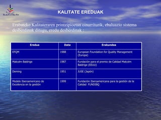 KALITATE EREDUAK Erabateko Kalitateraren printzipioetan oinarriturik, ebaluazio sistema desberdinak ditugu, eredu desberdinak : Eredua Data Erakundea EFQM 1988 European Foundation for Quality Management (Europa) Malcolm Baldrige 1987 Fundación para el premio de Calidad Malcolm Baldrige (EEUU) Deming 1951 JUSE (Japón) Modelo Iberoamericano de Excelencia en la gestión 1999 Fundación Iberoamericana para la gestión de la Calidad  FUNDIBQ 