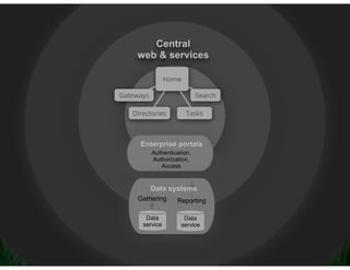 Central                        Updates Schools & Collaboration          Public cloud services
    web & services          ...