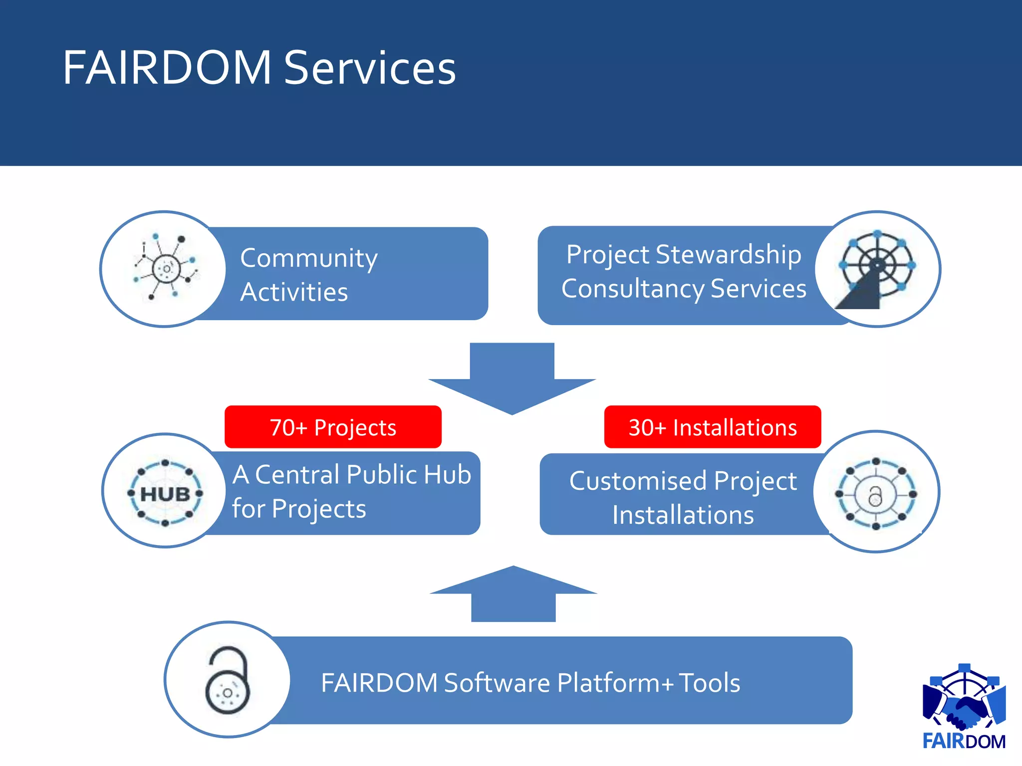 FAIRDOM Services
FAIRDOM Software Platform+Tools
A Central Public Hub
for Projects
Customised Project
Installations
Project Stewardship
Consultancy Services
Community
Activities
70+ Projects 30+ Installations
 