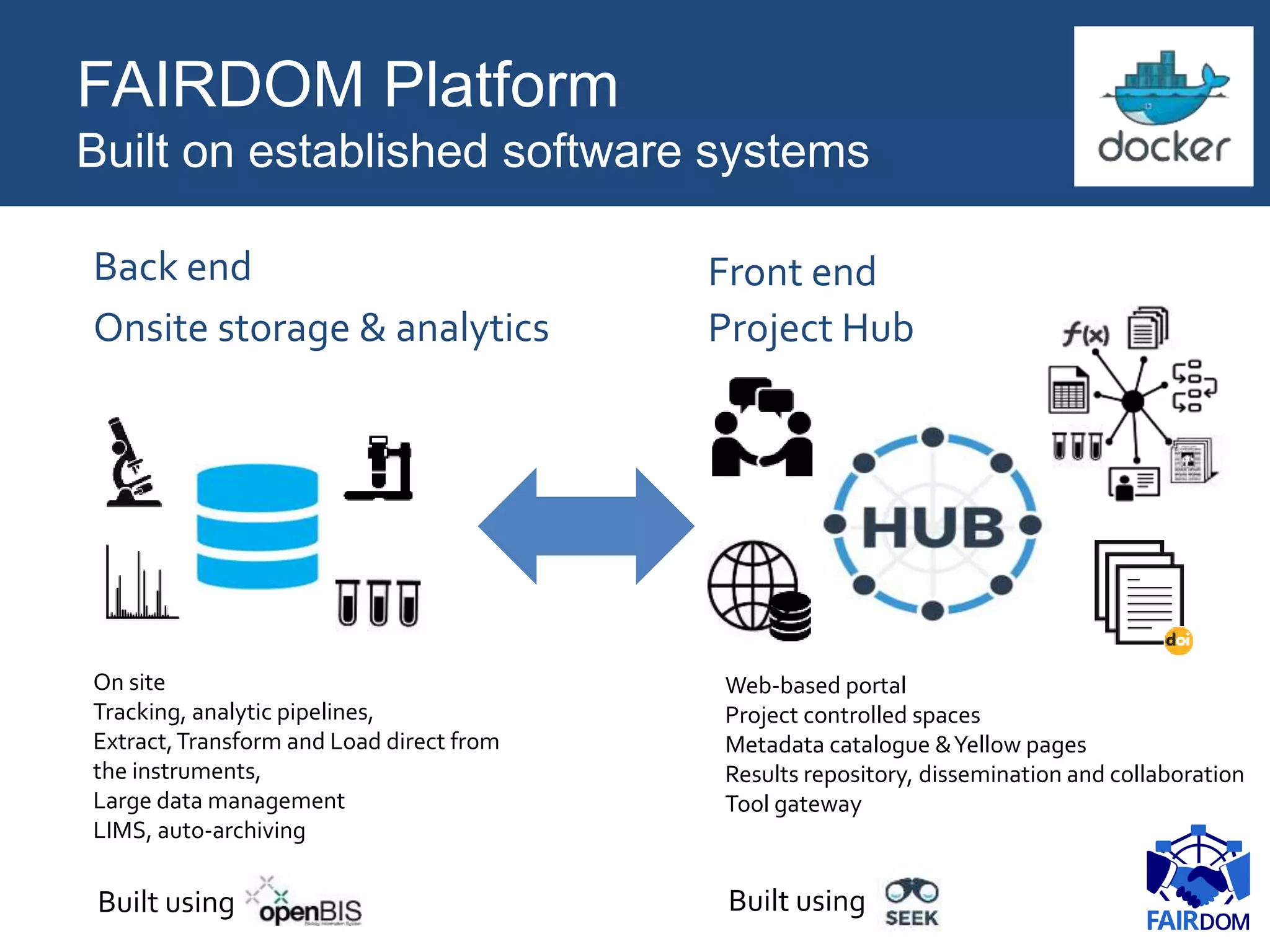 FAIRDOM Platform
Built on established software systems
Front end
Project Hub
Back end
Onsite storage & analytics
On site
Tracking, analytic pipelines,
Extract,Transform and Load direct from
the instruments,
Large data management
LIMS, auto-archiving
Web-based portal
Project controlled spaces
Metadata catalogue &Yellow pages
Results repository, dissemination and collaboration
Tool gateway
Built using Built using
 