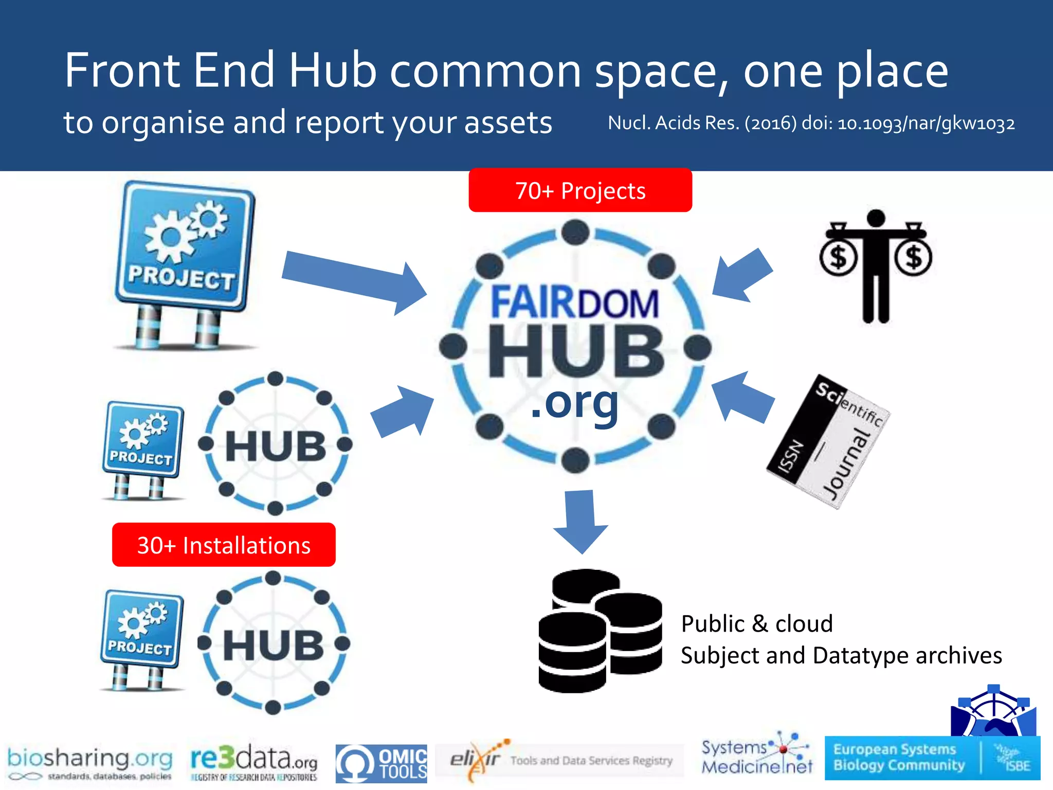 Front End Hub common space, one place
to organise and report your assets
.org
Nucl. Acids Res. (2016) doi: 10.1093/nar/gkw1032
70+ Projects
30+ Installations
Public & cloud
Subject and Datatype archives
 
