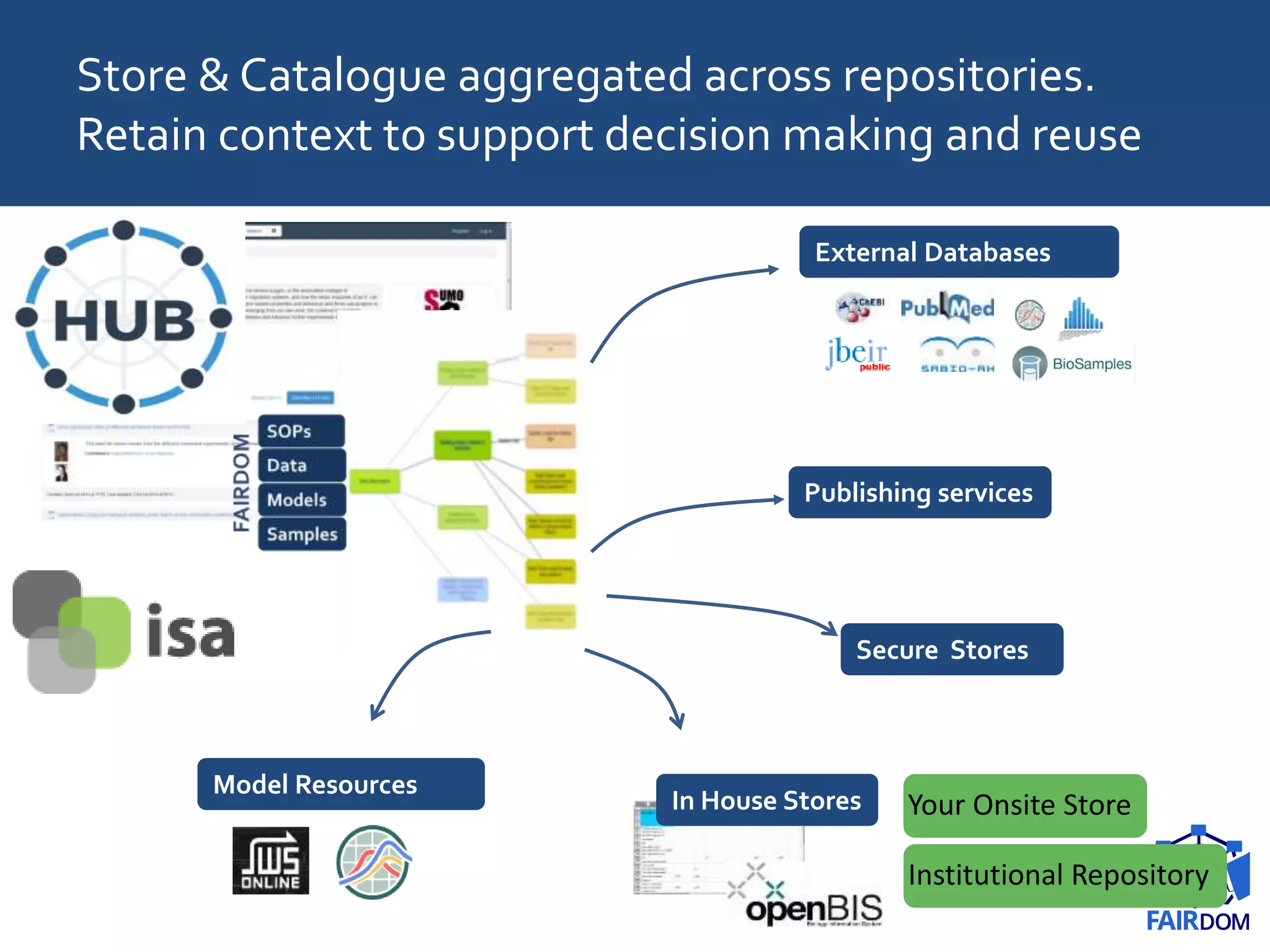 Store & Catalogue aggregated across repositories.
Retain context to support decision making and reuse
In House Stores
External Databases
Publishing services
Secure Stores
Model Resources
Your Onsite Store
Institutional Repository
 
