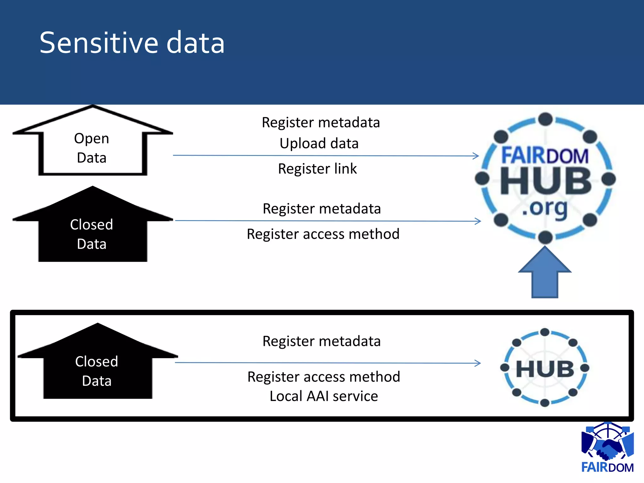 Sensitive data
Open
Data
Register metadata
Upload data
Register link
Register access method
Register metadata
Register access method
Local AAI service
Register metadata
Closed
Data
Closed
Data
 