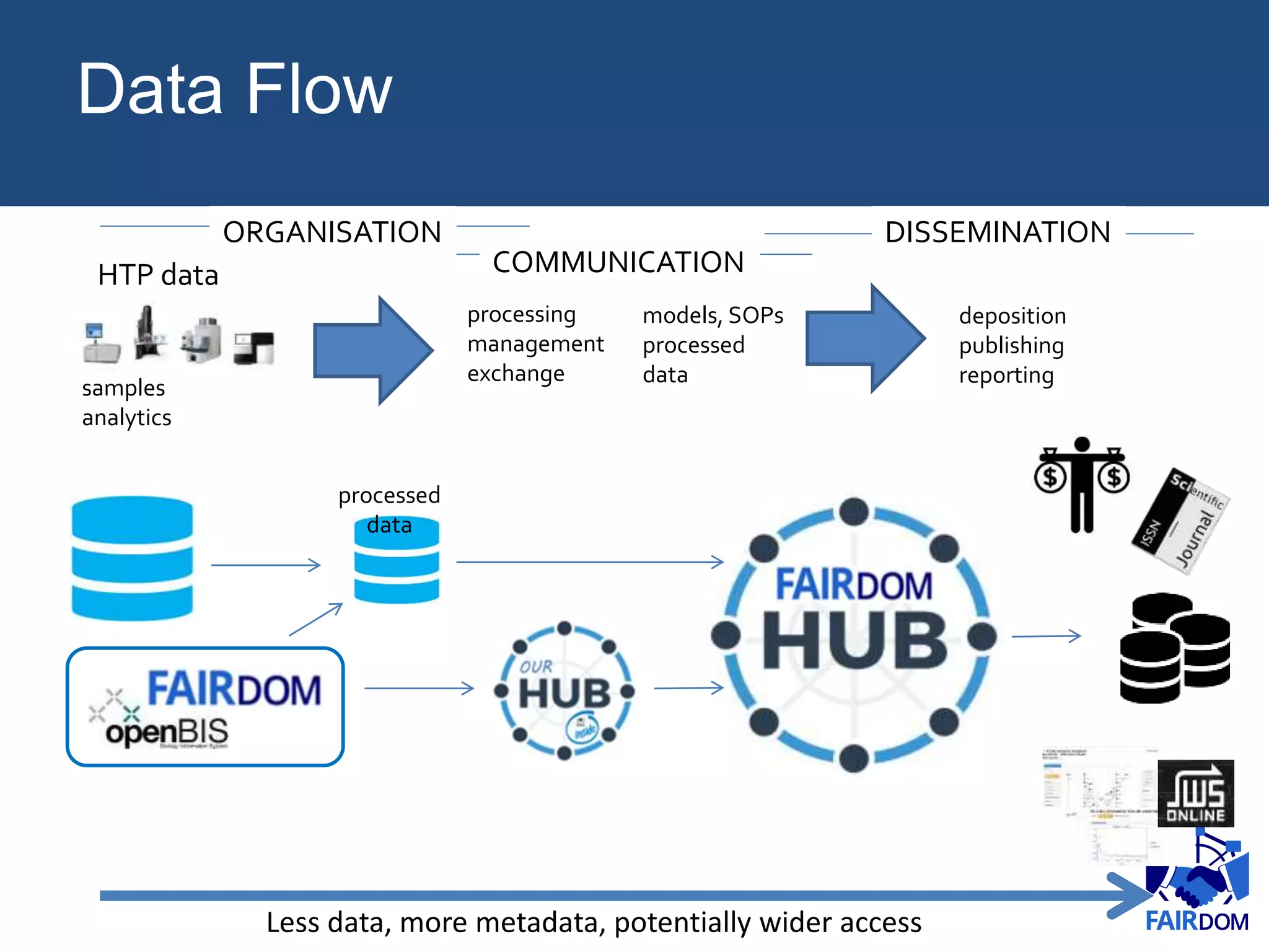 Data Flow
HTP data
processing
management
exchange
deposition
publishing
reporting
ORGANISATION
COMMUNICATION
samples
analytics
models, SOPs
processed
data
DISSEMINATION
Less data, more metadata, potentially wider access
processed
data
 