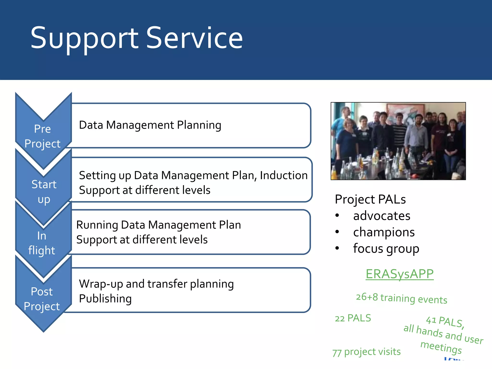 Support Service
Pre
Project
Start
up
Post
Project
Data Management Planning
Running Data Management Plan
Support at different levels
Wrap-up and transfer planning
Publishing
In
flight
Setting up Data Management Plan, Induction
Support at different levels
Project PALs
• advocates
• champions
• focus group
22 PALS
77 project visits
ERASysAPP
 