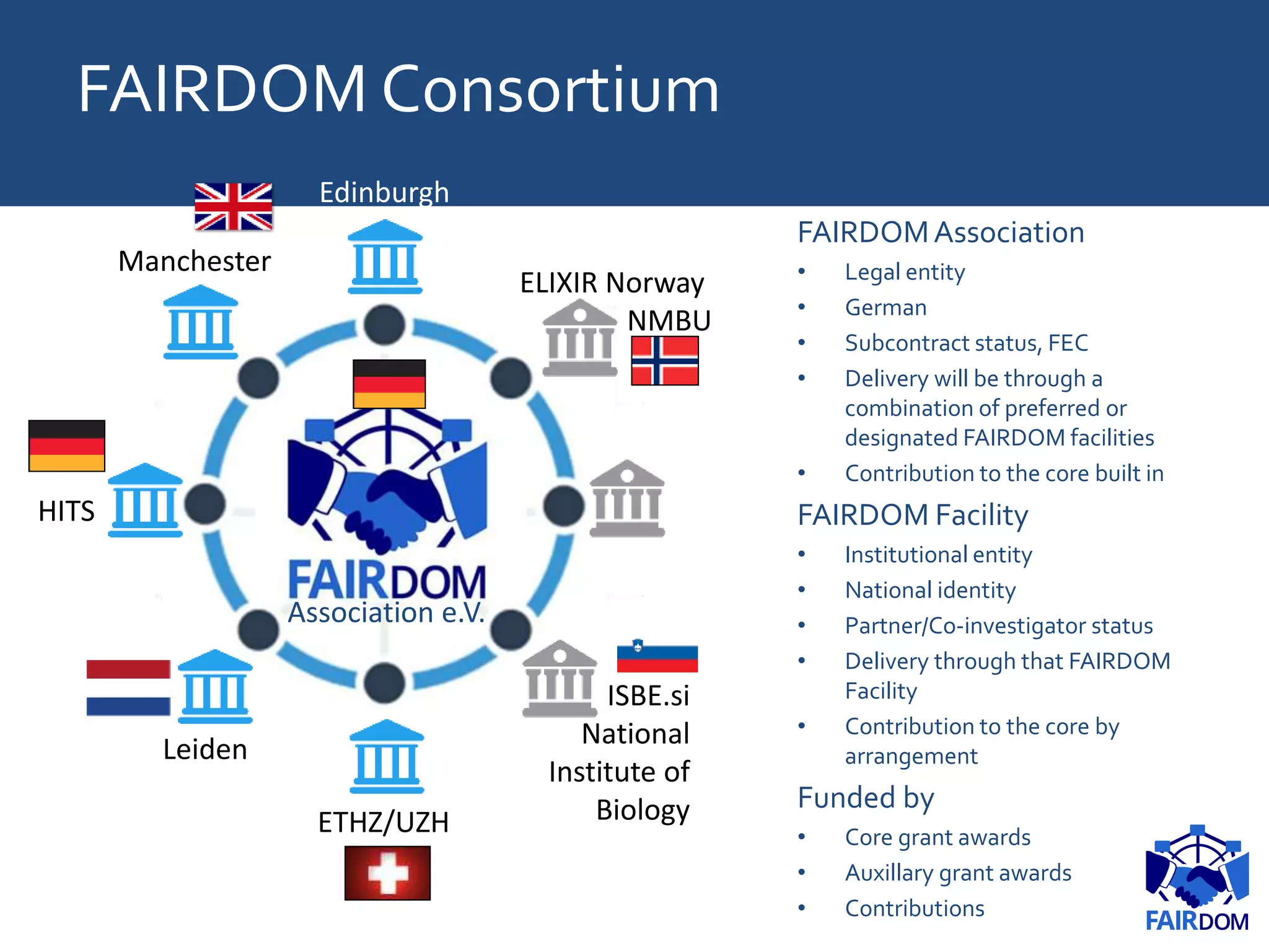FAIRDOM Consortium
FAIRDOMAssociation
• Legal entity
• German
• Subcontract status, FEC
• Delivery will be through a
combination of preferred or
designated FAIRDOM facilities
• Contribution to the core built in
FAIRDOM Facility
• Institutional entity
• National identity
• Partner/Co-investigator status
• Delivery through that FAIRDOM
Facility
• Contribution to the core by
arrangement
Funded by
• Core grant awards
• Auxillary grant awards
• Contributions
Manchester
Edinburgh
HITS
Leiden
ETHZ/UZH
ELIXIR Norway
NMBU
ISBE.si
National
Institute of
Biology
Association e.V.
 