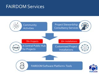 FAIRDOM Services
FAIRDOM Software Platform+Tools
A Central Public Hub
for Projects
Customised Project
Installations
Project Stewardship
Consultancy Services
Community
Activities
70+ Projects 30+ Installations
 