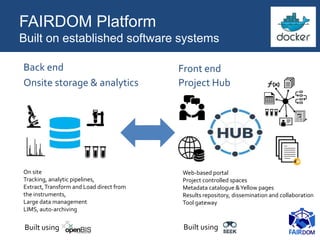 FAIRDOM Platform
Built on established software systems
Front end
Project Hub
Back end
Onsite storage & analytics
On site
Tracking, analytic pipelines,
Extract,Transform and Load direct from
the instruments,
Large data management
LIMS, auto-archiving
Web-based portal
Project controlled spaces
Metadata catalogue &Yellow pages
Results repository, dissemination and collaboration
Tool gateway
Built using Built using
 