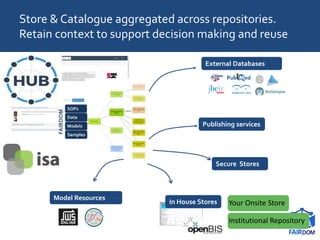 Store & Catalogue aggregated across repositories.
Retain context to support decision making and reuse
In House Stores
External Databases
Publishing services
Secure Stores
Model Resources
Your Onsite Store
Institutional Repository
 