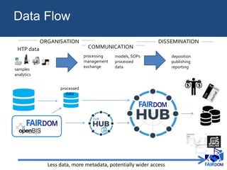Data Flow
HTP data
processing
management
exchange
deposition
publishing
reporting
ORGANISATION
COMMUNICATION
samples
analytics
models, SOPs
processed
data
DISSEMINATION
Less data, more metadata, potentially wider access
processed
data
 