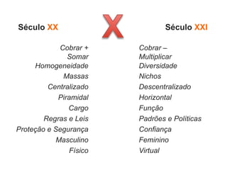Século XX                        Século XXI

             Cobrar +    Cobrar –
               Somar     Multiplicar
     Homogeneidade       Diversidade
              Massas     Nichos
         Centralizado    Descentralizado
            Piramidal    Horizontal
               Cargo     Função
        Regras e Leis    Padrões e Políticas
Proteção e Segurança     Confiança
            Masculino    Feminino
                Físico   Virtual
 