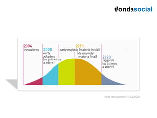 #ondasocial




HSM Management / DEZ/2009
 