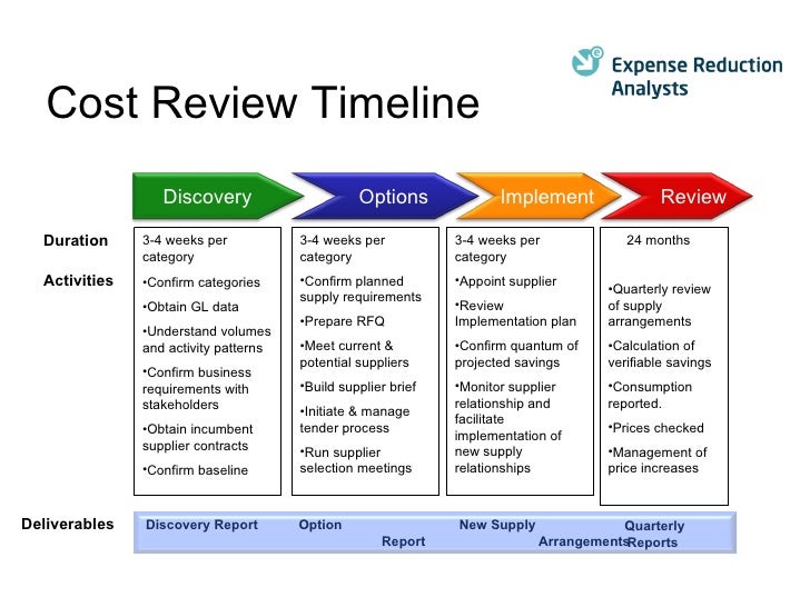Era Cost Review Timeline May 2010