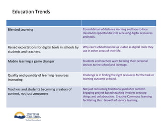 Education Trends


Blended Learning                                      Consolidation of distance learning and face-to-face
                                                      classroom opportunities for accessing digital resources
                                                      and tools.


Raised expectations for digital tools in schools by   Why can’t school tools be as usable as digital tools they
students and teachers.                                use in other areas of their life.


Mobile learning a game changer                        Students and teachers want to bring their personal
                                                      devices to the school and leverage.


Quality and quantity of learning resources            Challenge is in finding the right resources for the task or
increasing                                            learning outcome at hand.


Teachers and students becoming creators of            Not just consuming traditional publisher content.
content, not just consumers                           Engaging project-based teaching involves creating
                                                      things and collaboration. Creative Commons licensing
                                                      facilitating this. Growth of service learning.
 